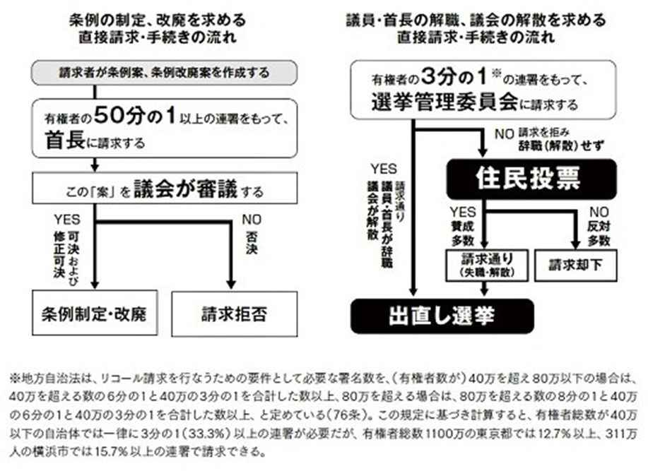 日本でも自治体にはイニシアティブ制度がある Init 国民発議プロジェクト