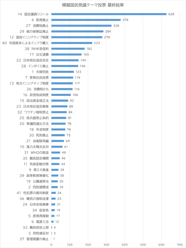 模擬国民発議のテーマ・項目の選定、回答（投票）結果の棒グラフ