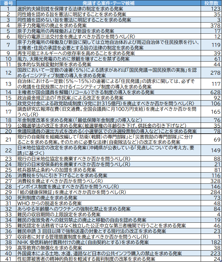 模擬国民発議のテーマ・項目のリスト