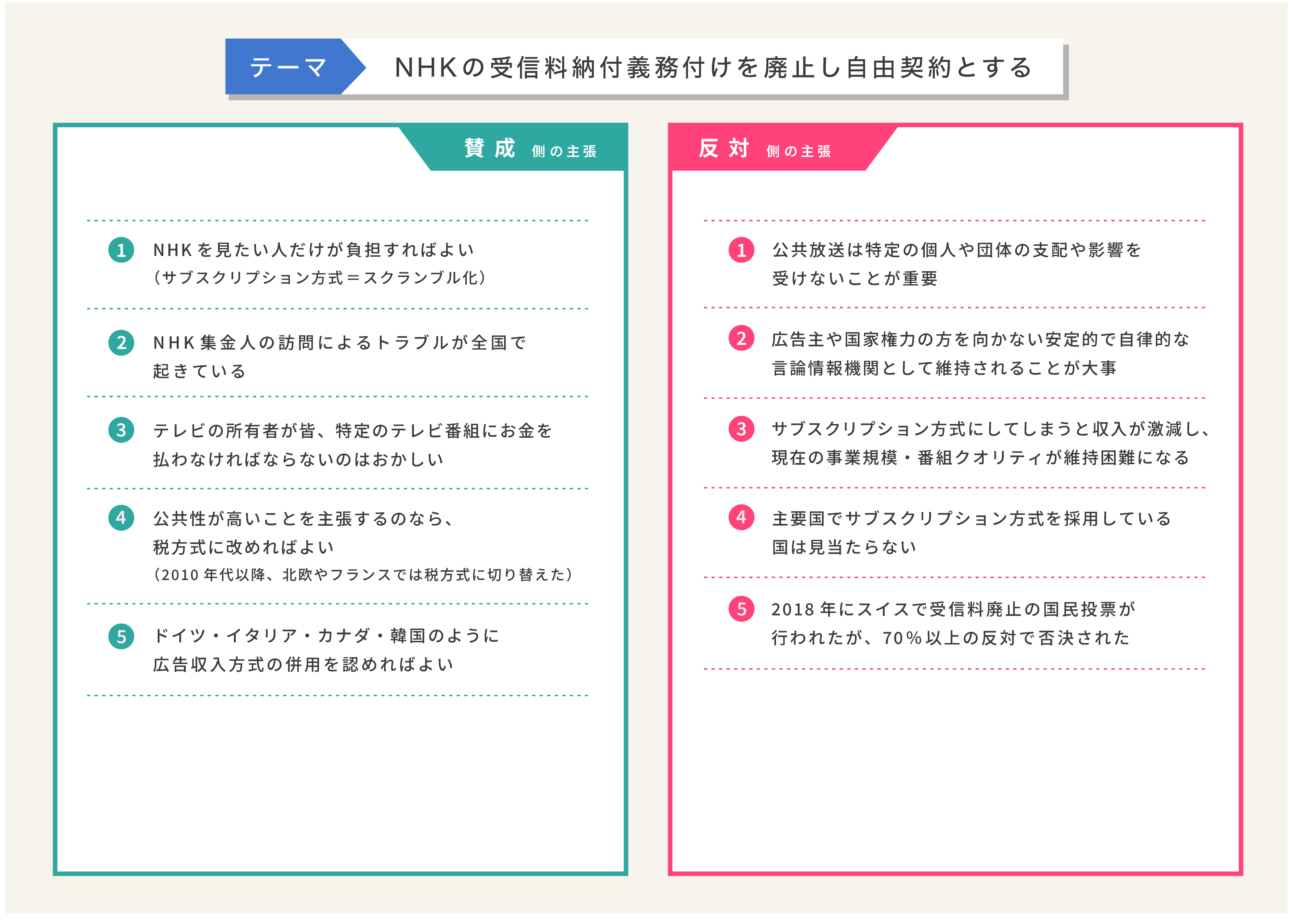 投票テーマ：NHKの受信料納付義務付けを廃止し自由契約とする。賛成側の主張：①NHKを見たい人だけが負担すればよい（サブスクリプション方式＝スクランブル化）。②NHK集金人の訪問によるトラブルが全国で起きている 。③テレビの所有者が皆、特定のテレビ番組にお金を払わなければならないのはおかしい。④公共性が高いことを主張するのなら、税方式に改めればよい（2010年代以降、北欧やフランスでは税方式に切り替えた）。⑤ドイツ・イタリア・カナダ・韓国のように広告収入方式の併用を認めればよい。反対側の主張：①公共放送は特定の個人や団体の支配や影響を受けないことが重要。②広告主や国家権力の方を向かない安定的で自律的な言論情報機関として維持されることが大事。③サブスクリプション方式にしてしまうと収入が激減し、現在の事業規模・番組クオリティが維持困難になる。④主要国でサブスクリプション方式を採用している国は見当たらない。⑤2018年にスイスで受信料廃止の国民投票が行われたが、70％以上の反対で否決された。