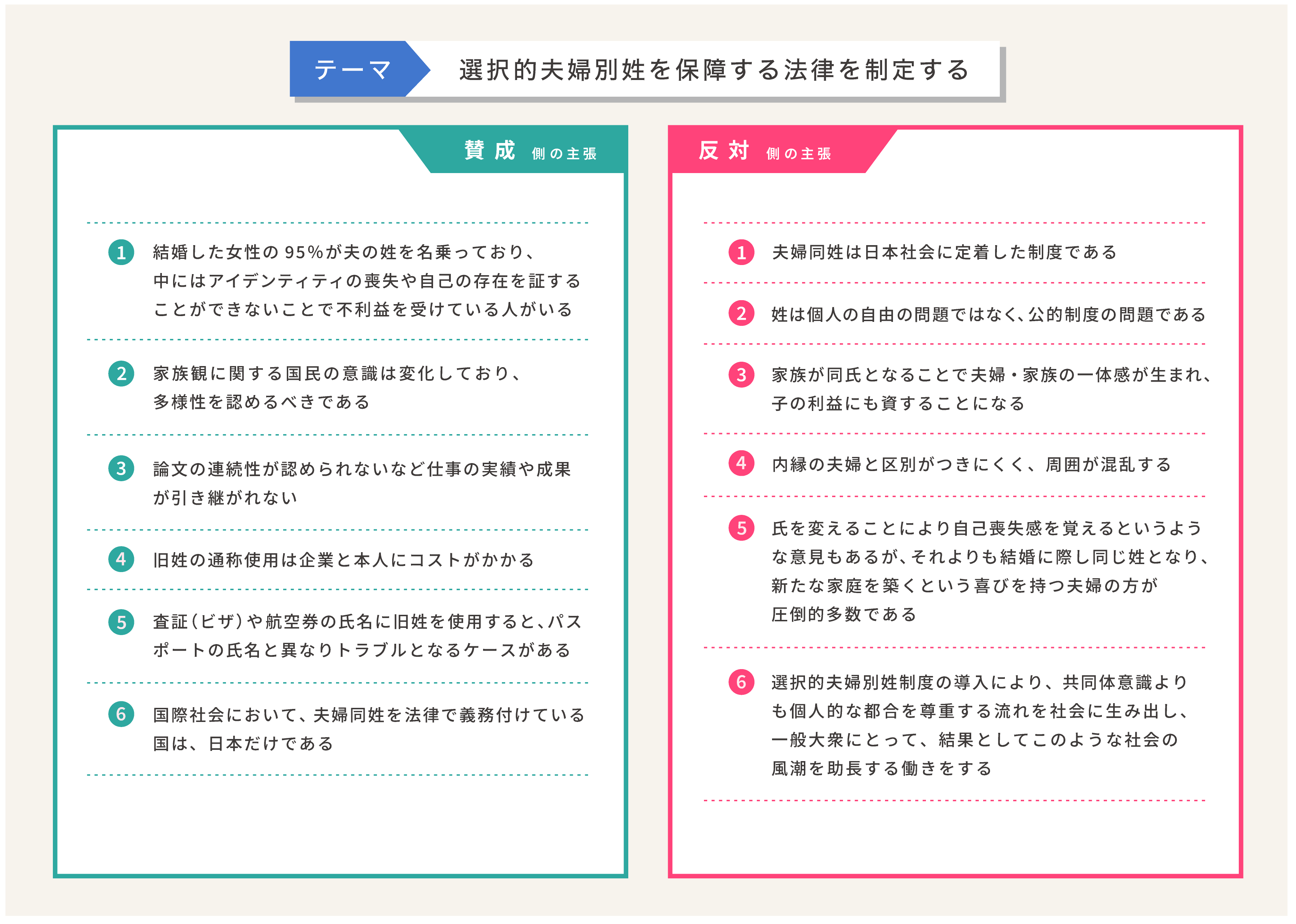 投票テーマ：選択的夫婦別姓を保障する法律を制定する。賛成側の主張：①結婚した女性の95％が夫の姓を名乗っており、中にはアイデンティティの喪失や自己の存在を証することができないことで不利益を受けている人がいる。②家族観に関する国民の意識は変化しており、多様性を認めるべきである。③論文の連続性が認められないなど仕事の実績や成果が引き継がれない。④旧姓の通称使用は企業と本人にコストがかかる。⑤査証（ビザ）や航空券の氏名に旧姓を使用すると、パスポートの氏名と異なりトラブルとなるケースがある。⑥国際社会において、夫婦同姓を法律で義務付けている国は、日本だけである。反対側の主張：①夫婦同姓は日本社会に定着した制度である。②姓は個人の自由の問題ではなく、公的制度の問題である。③家族が同氏となることで夫婦・家族の一体感が生まれ、子の利益にも資することになる。④内縁の夫婦と区別がつきにくく、周囲が混乱する。⑤氏を変えることにより自己喪失感を覚えるというような意見もあるが、それよりも結婚に際し同じ姓となり、新たな家庭を築くという喜びを持つ夫婦の方が圧倒的多数である。⑥選択的夫婦別姓制度の導入により、共同体意識よりも個人的な都合を尊重する流れを社会に生み出し、一般大衆にとって、結果としてこのような社会の風潮を助長する働きをする。