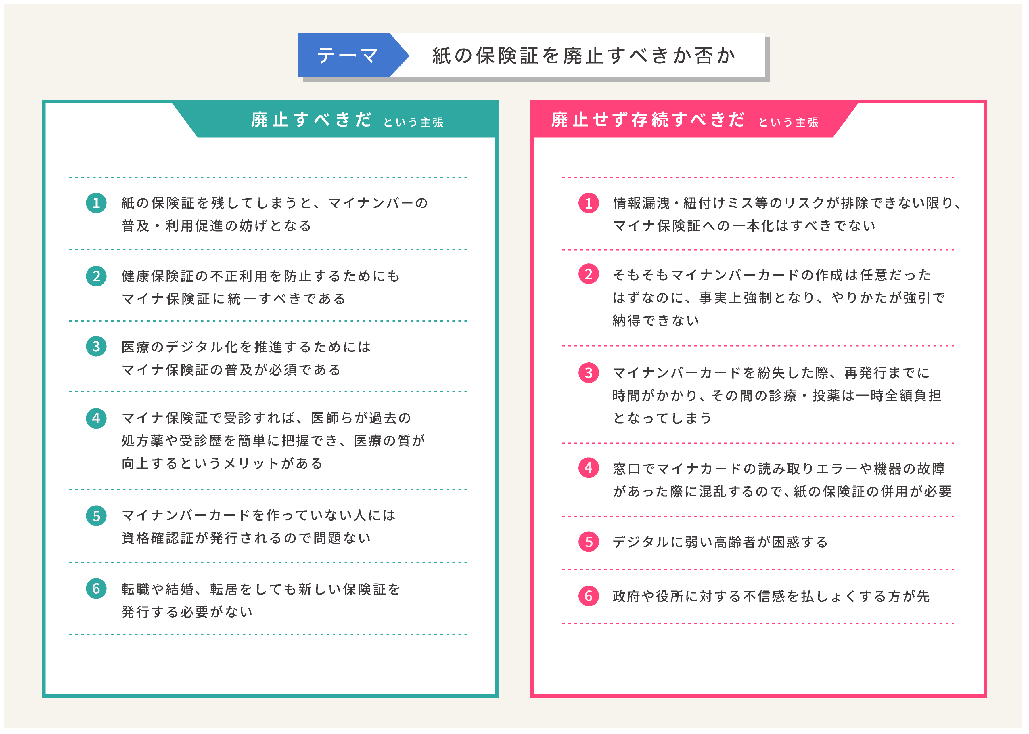 投票テーマ：紙の保険証を廃止すべきか否か。廃止すべきだという主張：①紙の保険証を残してしまうと、マイナンバーの普及・利用促進の妨げとなる。②健康保険証の不正利用を防止するためにもマイナ保険証に統一すべきである。③医療のデジタル化を推進するためにはマイナ保険証の普及が必須である。④マイナ保険証で受診すれば、医師らが過去の処方薬や受診歴を簡単に把握でき、医療の質が向上するというメリットがある。⑤マイナンバーカードを作っていない人には資格確認証が発行されるので問題ない。⑥転職や結婚、転居をしても新しい保険証を発行する必要がない。廃止せず存続すべきだという主張：①情報漏洩・紐付けミス等のリスクが排除できない限り、マイナ保険証への一本化はすべきでない。②そもそもマイナンバーカードの作成は任意だったはずなのに、事実上強制となり、やりかたが強引で納得できない。③マイナンバーカードを紛失した際、再発行までに時間がかかり、その間の診療・投薬は一時全額負担となってしまう。④窓口でマイナカードの読み取りエラーや機器の故障があった際に混乱するので、紙の保険証の併用が必要。⑤デジタルに弱い高齢者が困惑する。⑥政府や役所に対する不信感を払しょくする方が先。