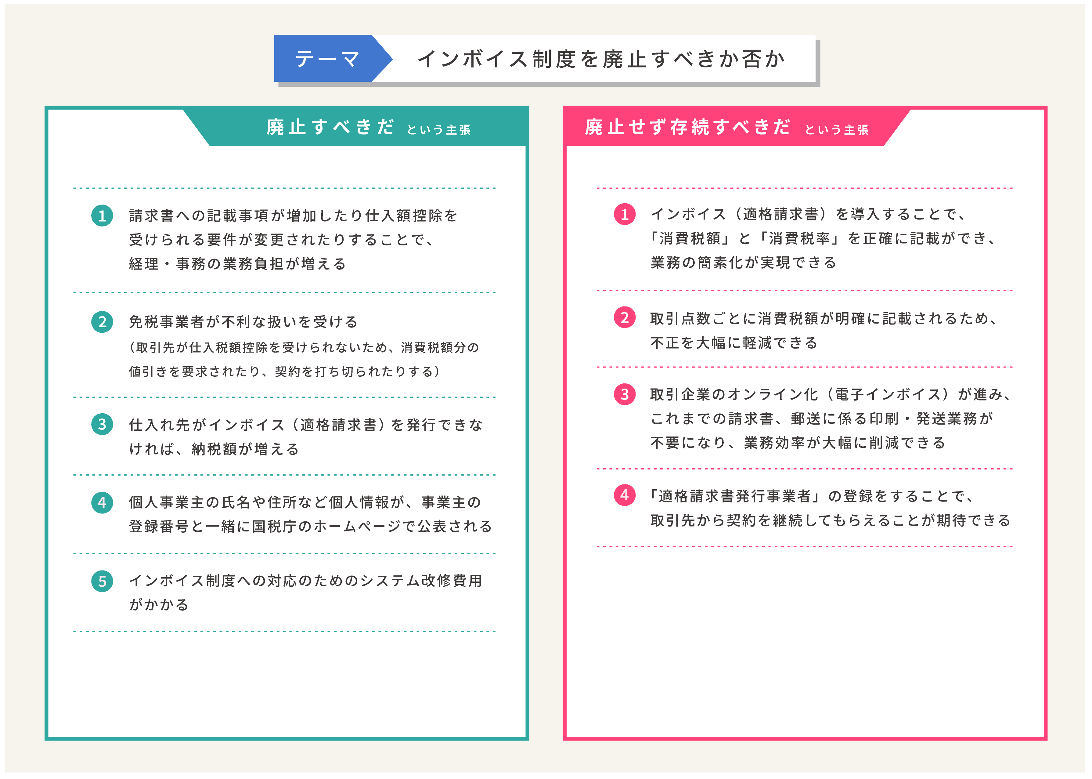 投票テーマ：インボイス制度を廃止すべきか否か。廃止すべきだという主張：①請求書への記載事項が増加したり仕入額控除を受けられる要件が変更されたりすることで、経理・事務の業務負担が増える。②免税事業者が不利な扱いを受ける（取引先が仕入税額控除を受けられないため、消費税額分の値引きを要求されたり、契約を打ち切られたりする）。③仕入れ先がインボイス（適格請求書）を発行できなければ、納税額が増える。④個人事業主の氏名や住所など個人情報が、事業主の登録番号と一緒に国税庁のホームページで公表される。⑤インボイス制度への対応のためのシステム改修費用がかかる。廃止せず存続すべきだという主張：①インボイス（適格請求書）を導入することで、「消費税額」と「消費税率」を正確に記載ができ、業務の簡素化が実現できる。②取引点数ごとに消費税額が明確に記載されるため、不正を大幅に軽減できる。③取引企業のオンライン化（電子インボイス）が進み、これまでの請求書、郵送に係る印刷・発送業務が不要になり、業務効率が大幅に削減できる。④「適格請求書発行事業者」の登録をすることで、取引先から契約を継続してもらえることが期待できる。<br>