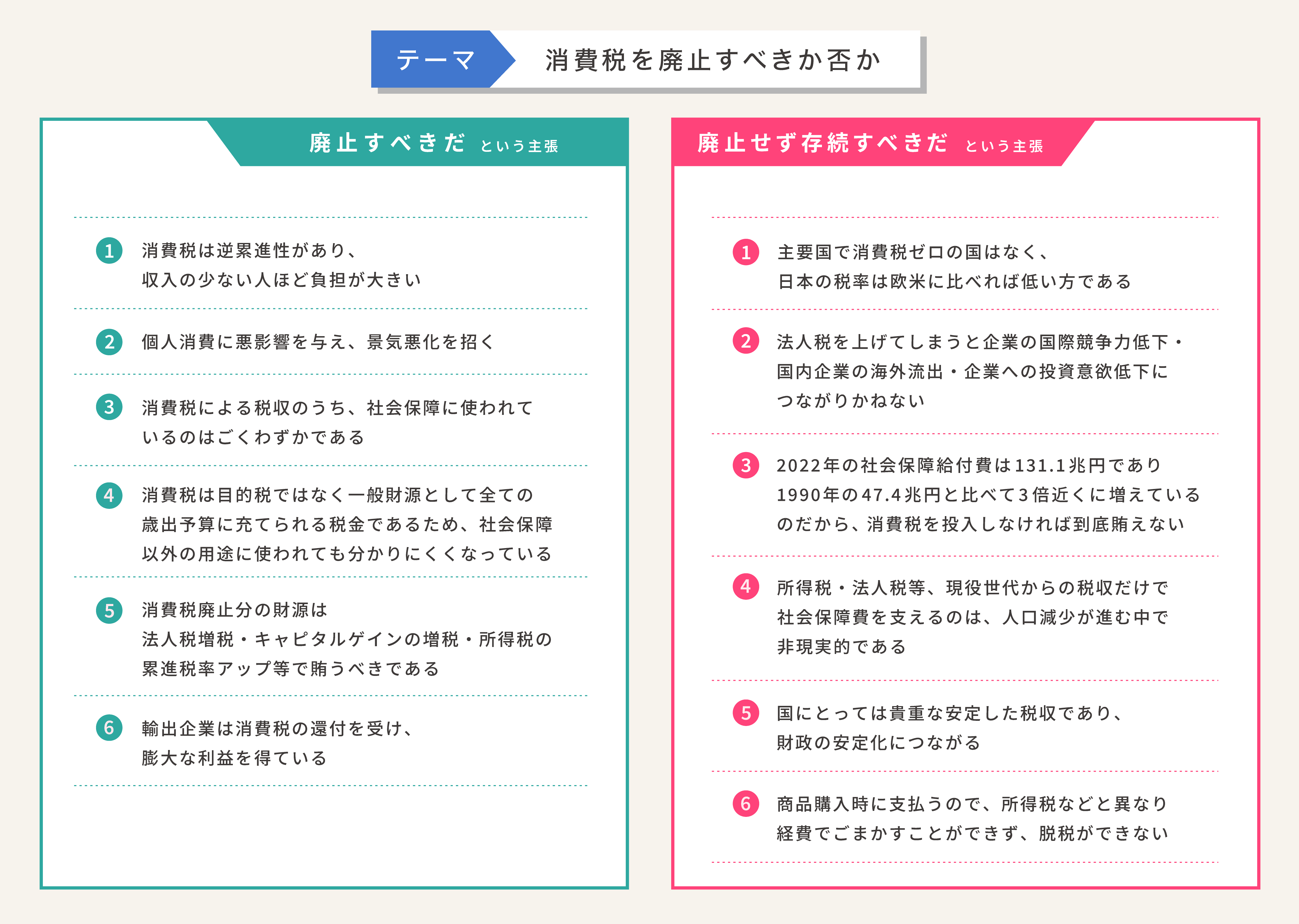 投票テーマ：消費税を廃止すべきか。廃止すべきだという主張：①消費税は逆累進性があり、収入の少ない人ほど負担が大きい。②個人消費に悪影響を与え、景気悪化を招く。③消費税による税収のうち、社会保障に使われているのはごくわずかである。④消費税は目的税ではなく一般財源として全ての歳出予算に充てられる税金であるため、社会保障以外の用途に使われても分かりにくくなっている。⑤消費税廃止分の財源は法人税増税・キャピタルゲインの増税・所得税の累進税率アップ等で賄うべきである。⑥輸出企業は消費税の還付を受け、膨大な利益を得ている 。廃止せず存続すべきという主張：①主要国で消費税ゼロの国はなく、日本の税率は欧米に比べれば低い方である 。②法人税を上げてしまうと企業の国際競争力低下・国内企業の海外流出・企業への投資意欲低下につながりかねない 。③2022年の社会保障給付費は131.1兆円であり1990年の47.4兆円と比べて3倍近くに増えているのだから、消費税を投入しなければ到底賄えない。④所得税・法人税等、現役世代からの税収だけで社会保障費を支えるのは、人口減少が進む中で非現実的である。⑤国にとっては貴重な安定した税収であり、財政の安定化につながる。⑥商品購入時に支払うので、所得税などと異なり経費でごまかすことができず、脱税ができない。