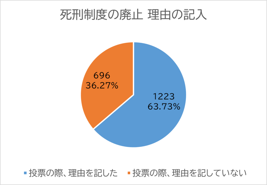 投票者の内訳の円グラフ