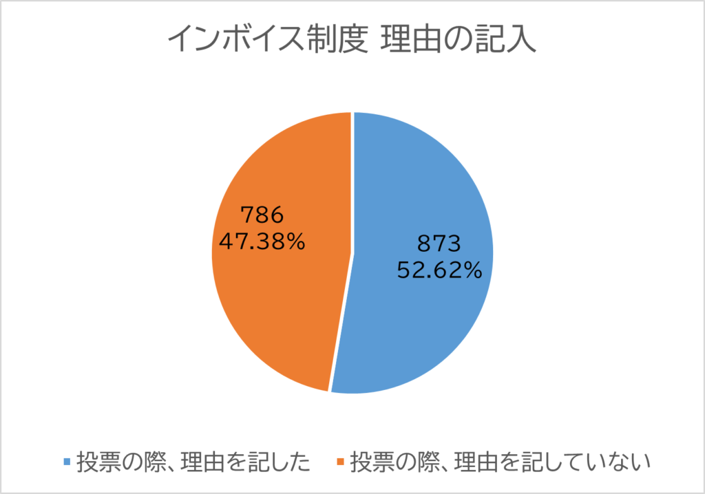 投票者の内訳の円グラフ