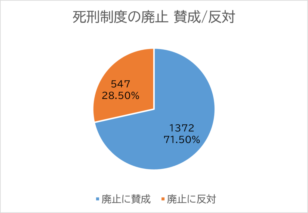 投票結果の円グラフ