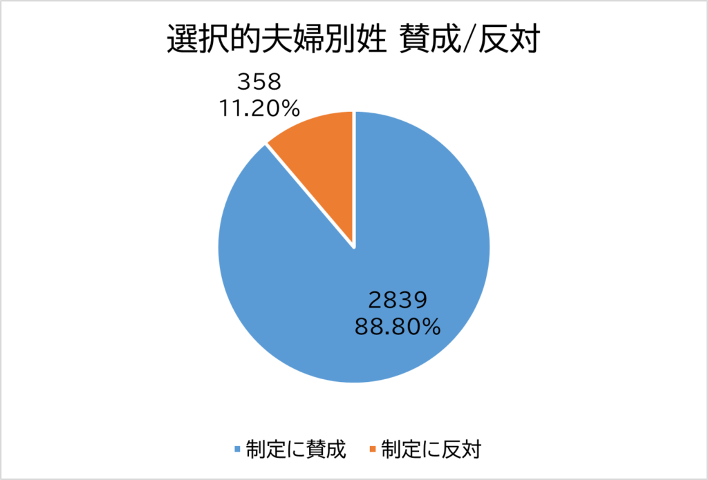 投票結果の円グラフ