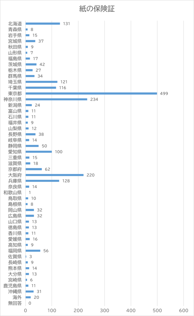 投票者の都道府県別の棒グラフ