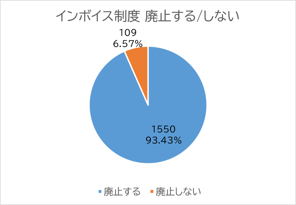 投票結果の円グラフ