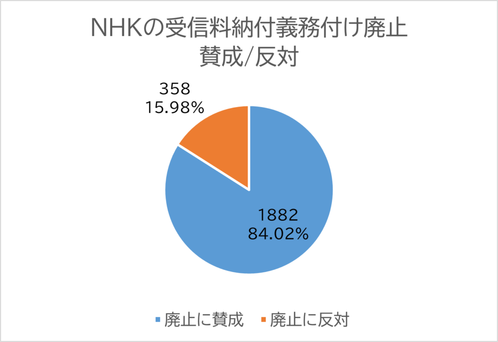 投票結果の円グラフ