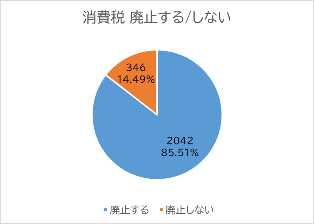 投票結果の円グラフ