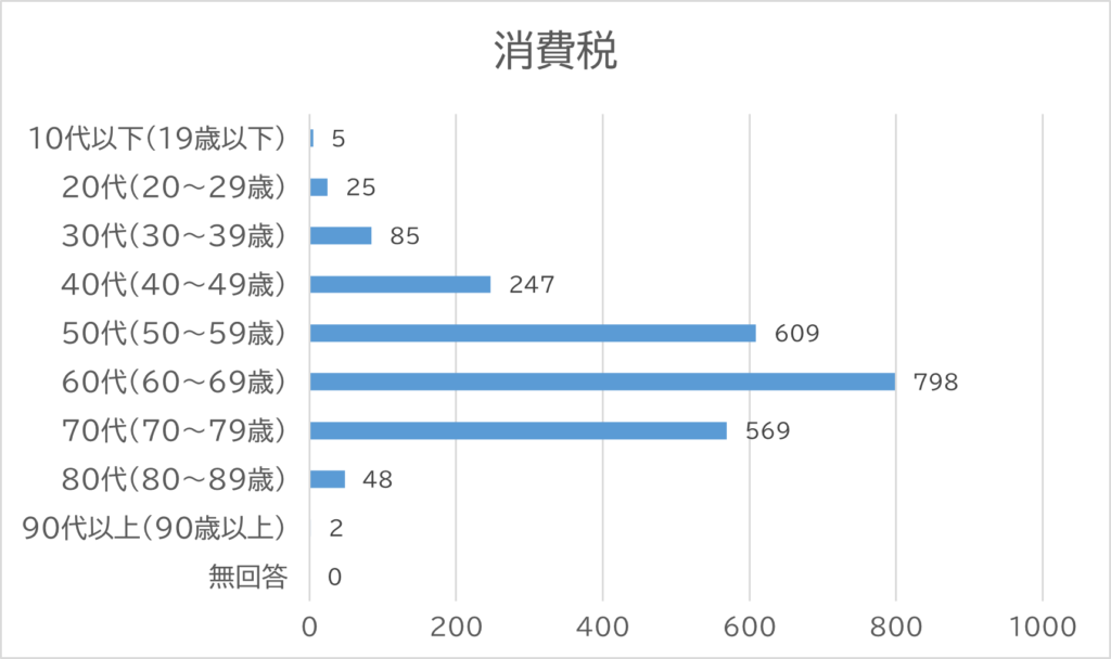 投票者の年代別の棒グラフ