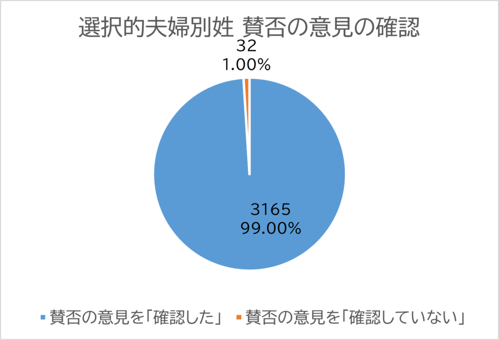 投票者の内訳の円グラフ