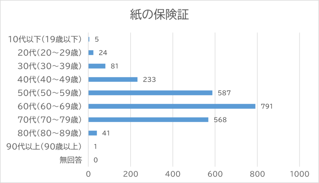 投票者の年代別の棒グラフ