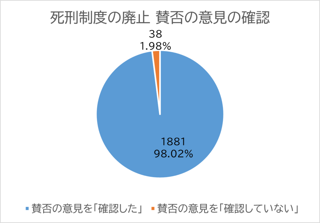 投票者の内訳の円グラフ