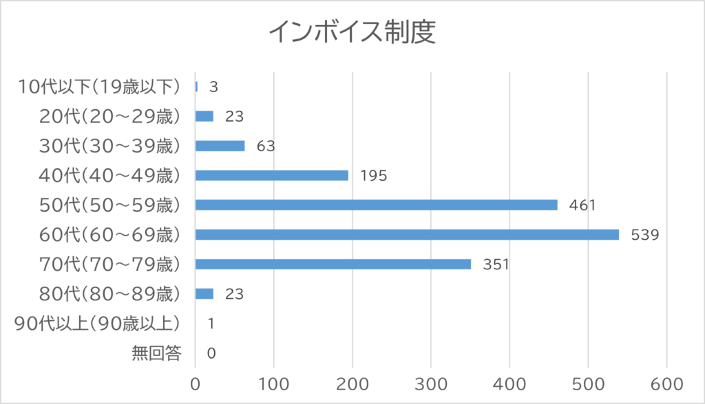 投票者の年代別の棒グラフ