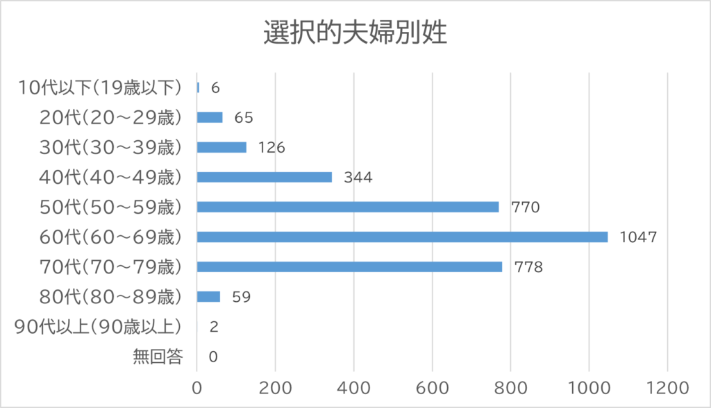 投票者の年代別の棒グラフ