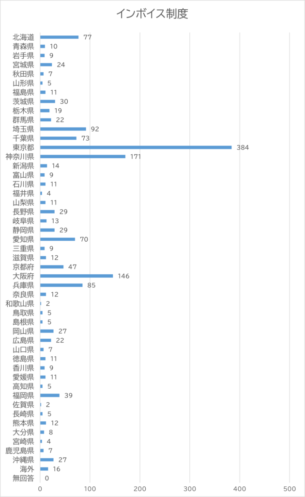 投票者の都道府県別の棒グラフ