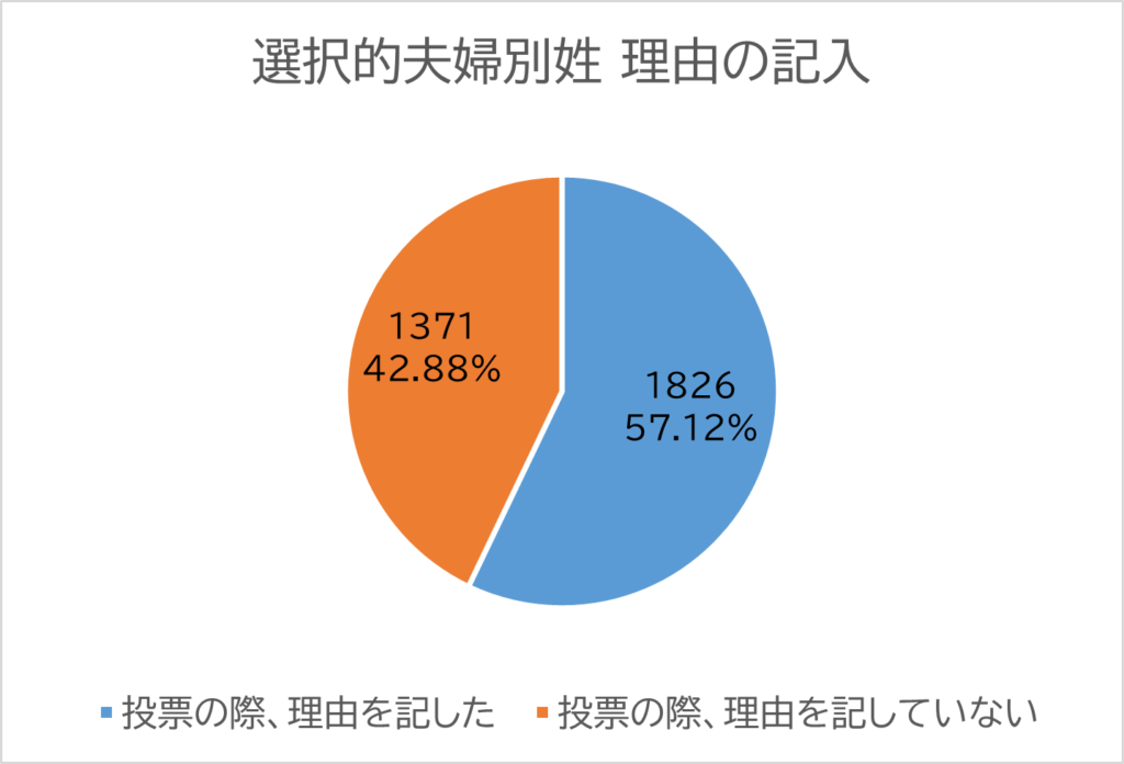 投票者の内訳の円グラフ