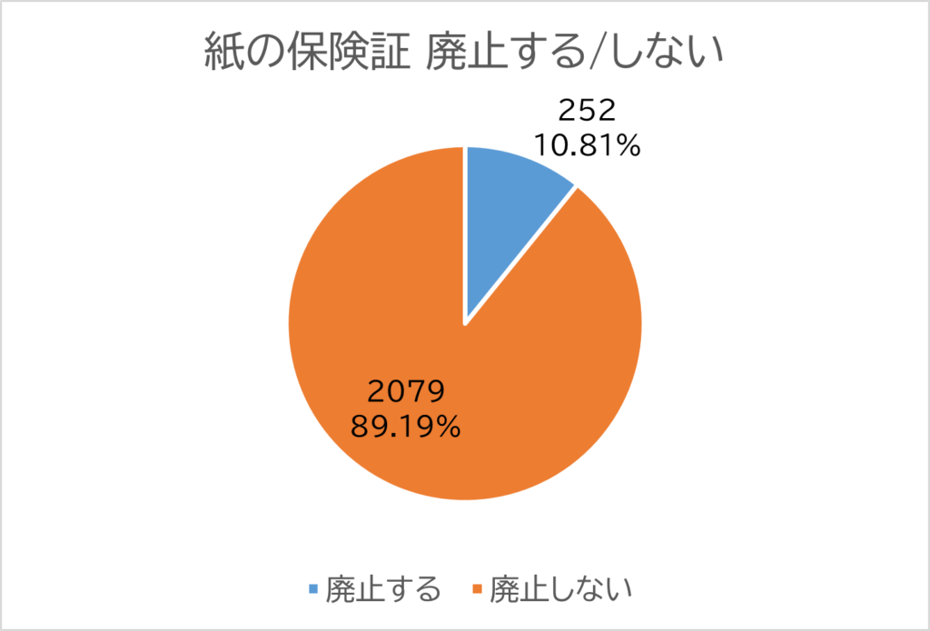 投票結果の円グラフ