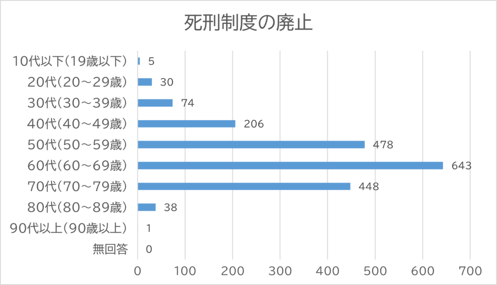 投票者の年代別の棒グラフ