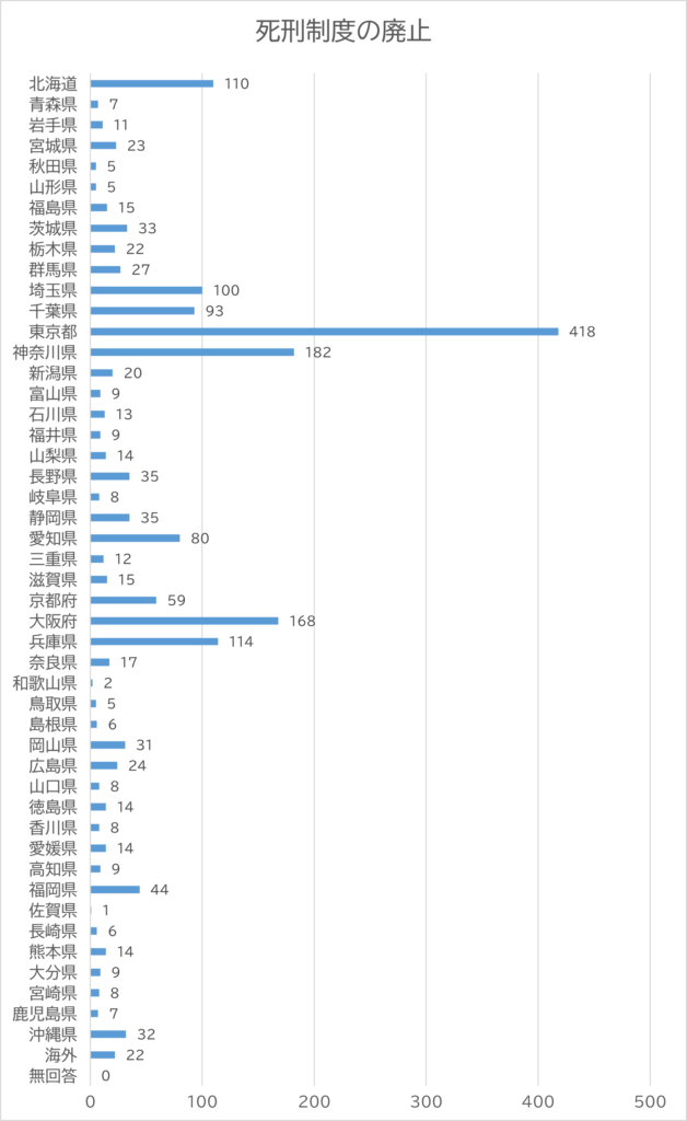 投票者の都道府県別の棒グラフ