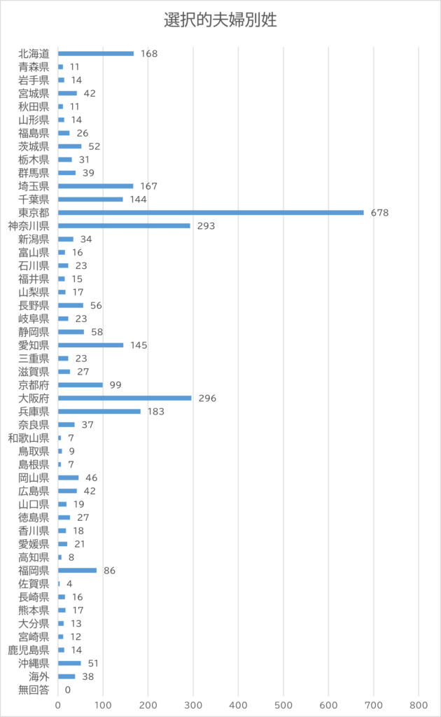 投票者の都道府県別の棒グラフ