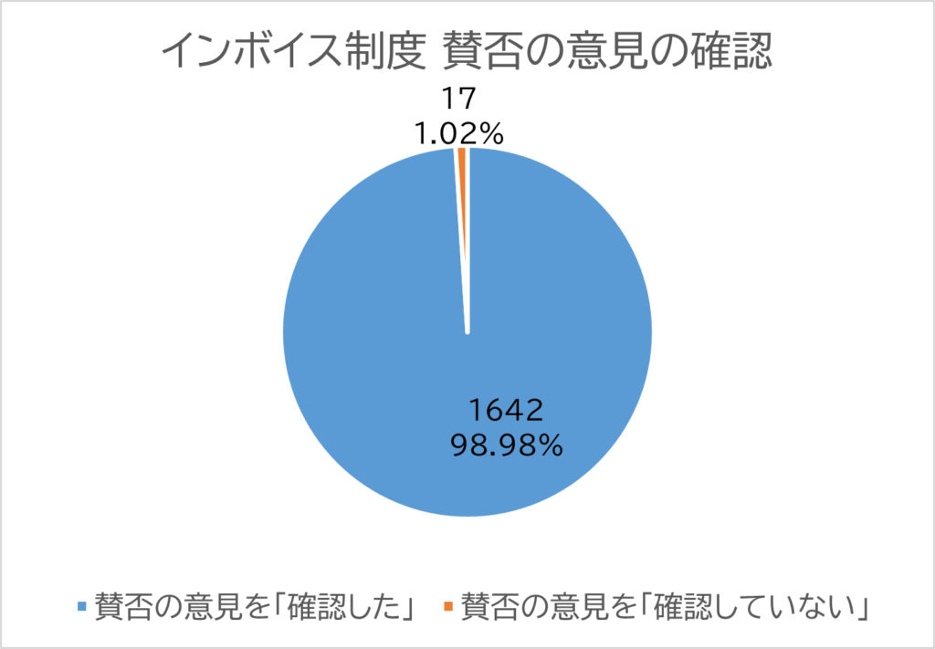 投票者の内訳の円グラフ