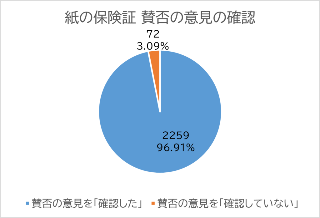 投票者の内訳の円グラフ