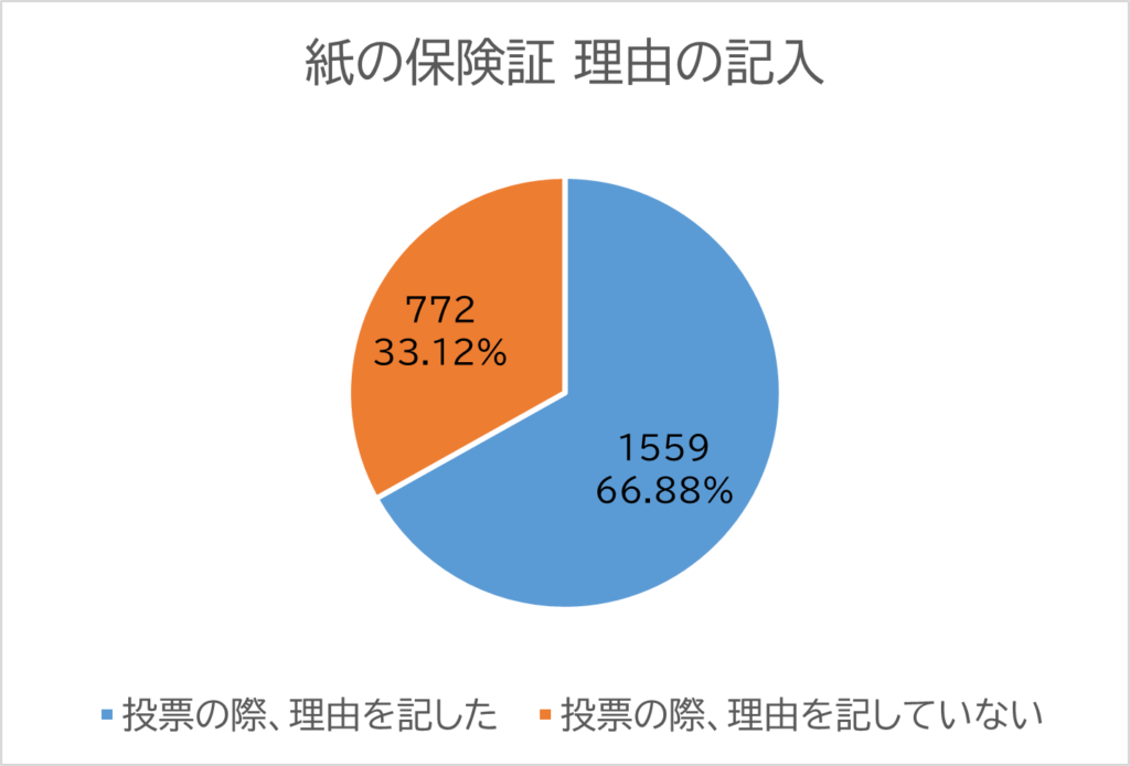 投票者の内訳の円グラフ