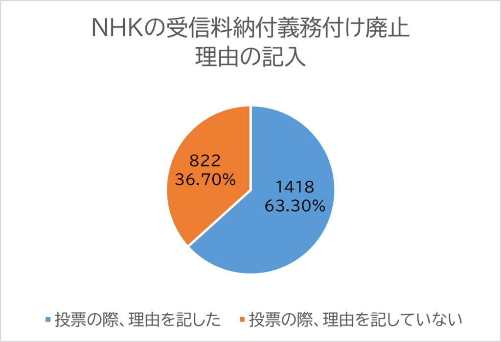 投票者の内訳の円グラフ