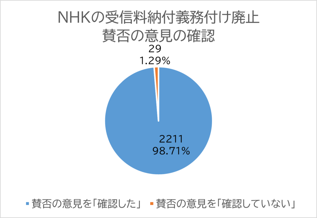 投票者の内訳の円グラフ