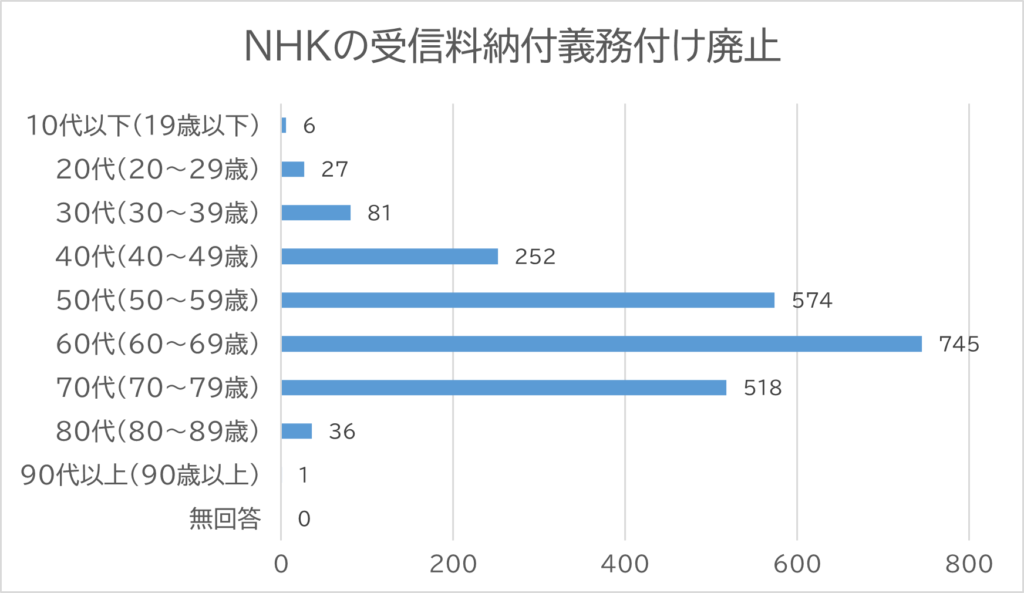 投票者の年代別の棒グラフ