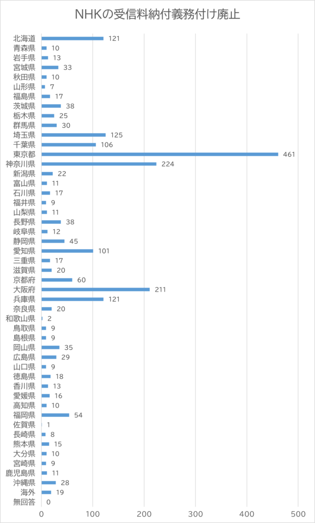 投票者の都道府県別の棒グラフ