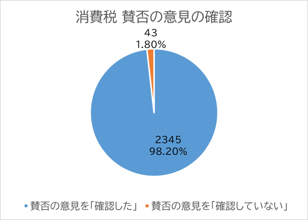 投票者の内訳の円グラフ