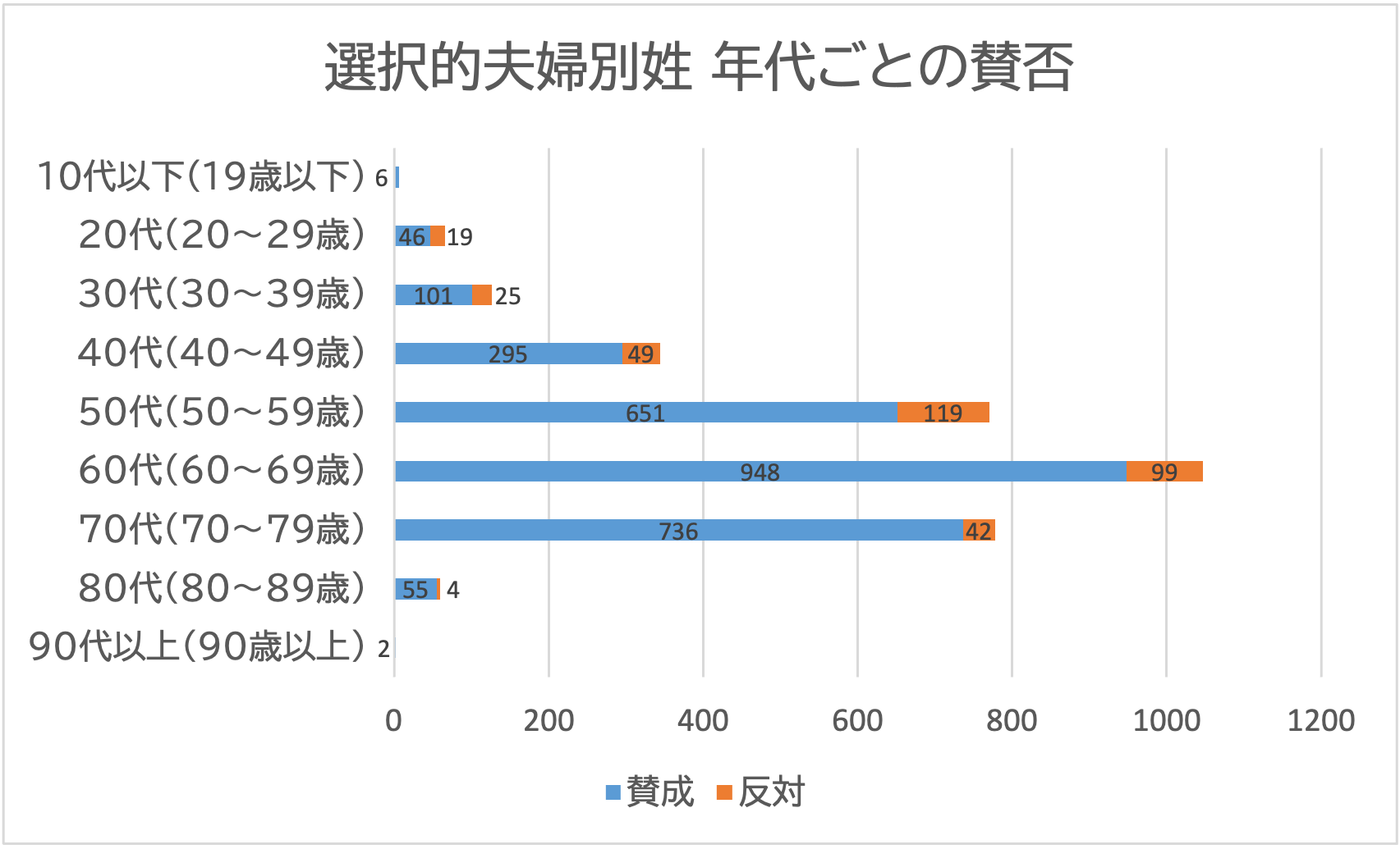 投票者の年代別の棒グラフ