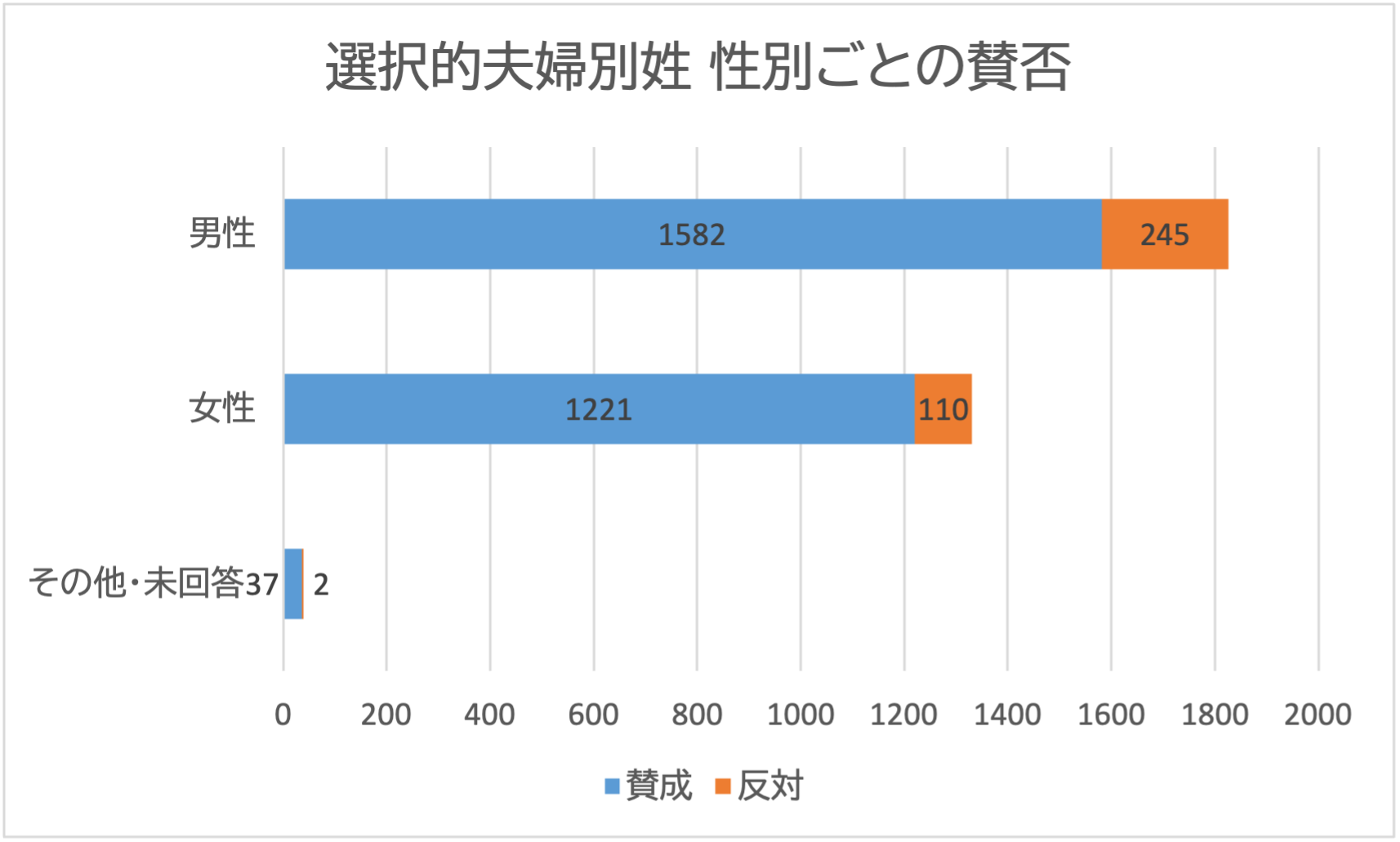 投票者の性別ごとの棒グラフ