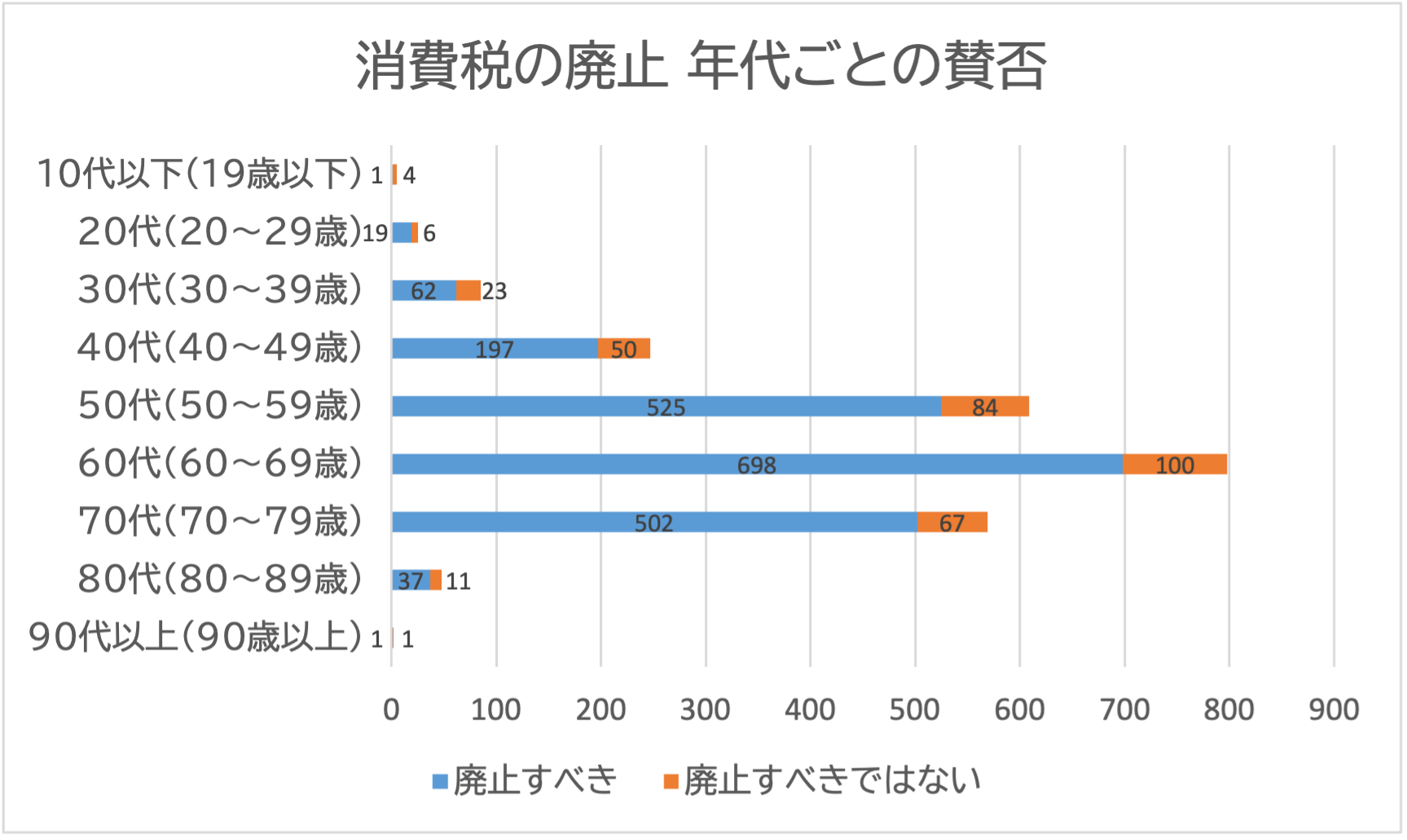 投票者の年代別の棒グラフ