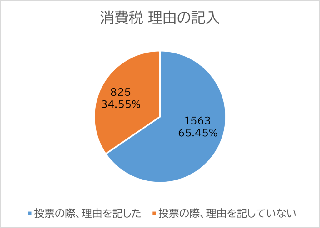 投票者の内訳の円グラフ