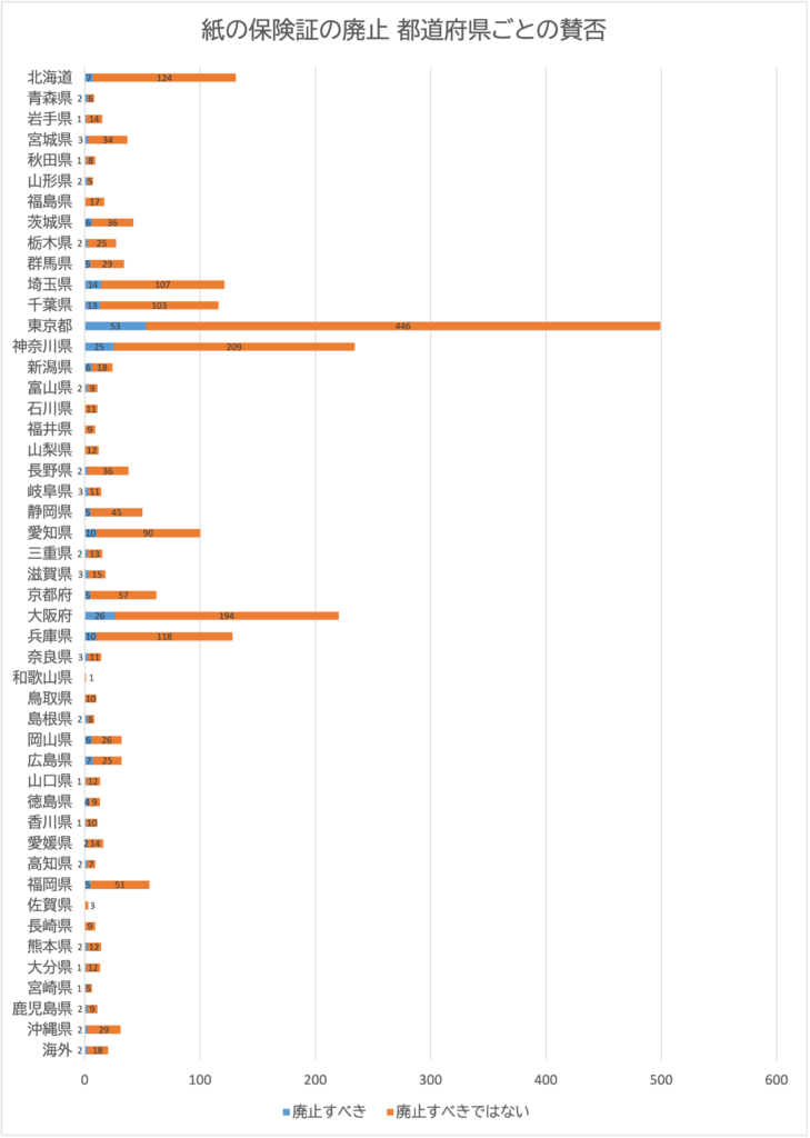 投票者の都道府県別の棒グラフ