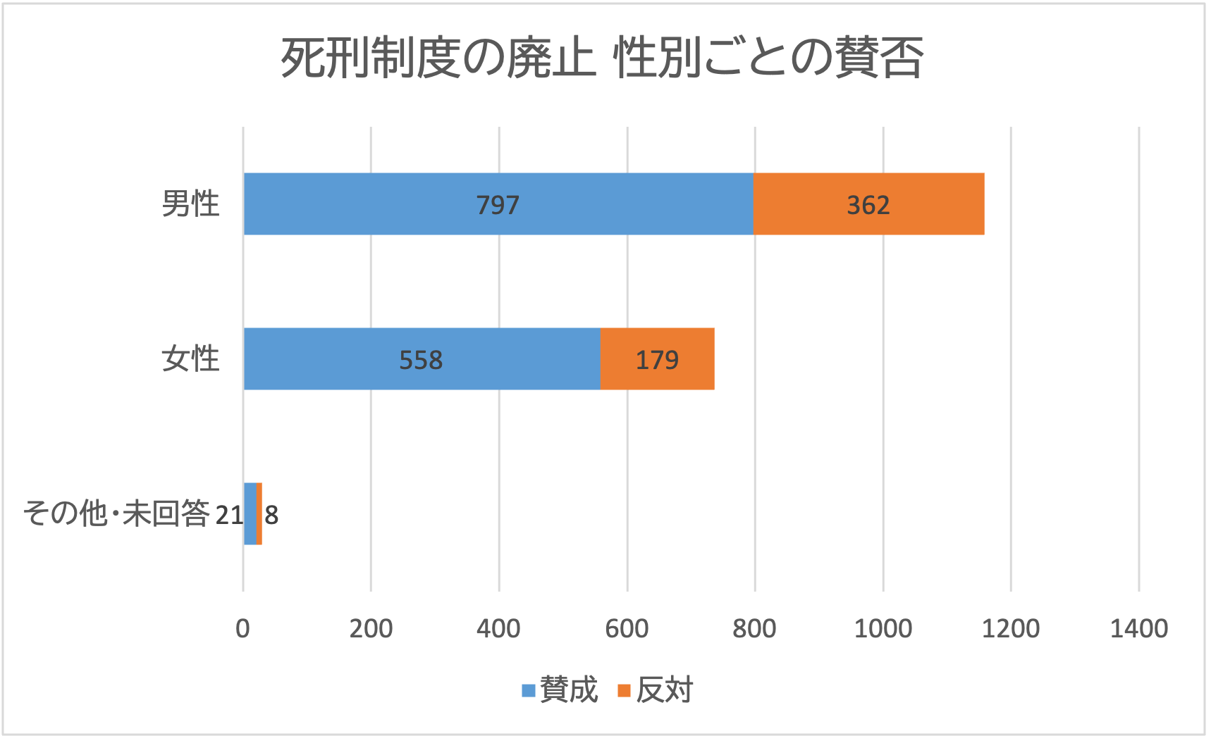 投票者の性別ごとの棒グラフ