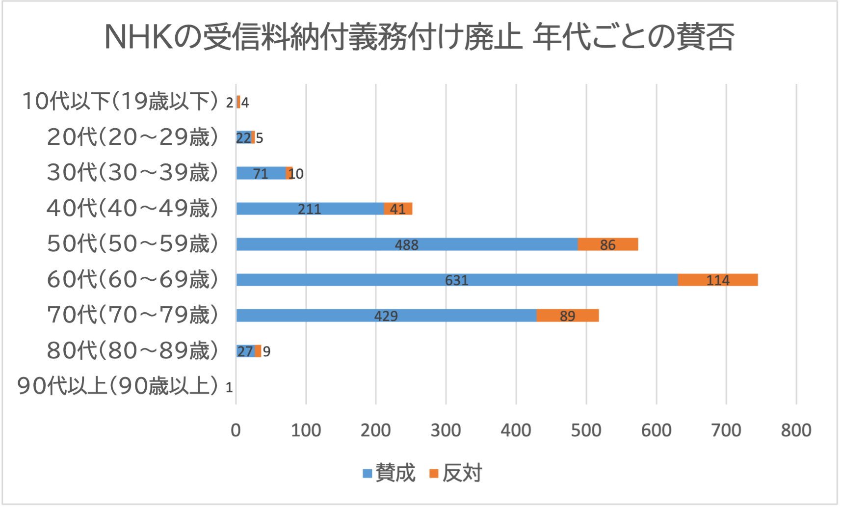 投票者の年代別の棒グラフ