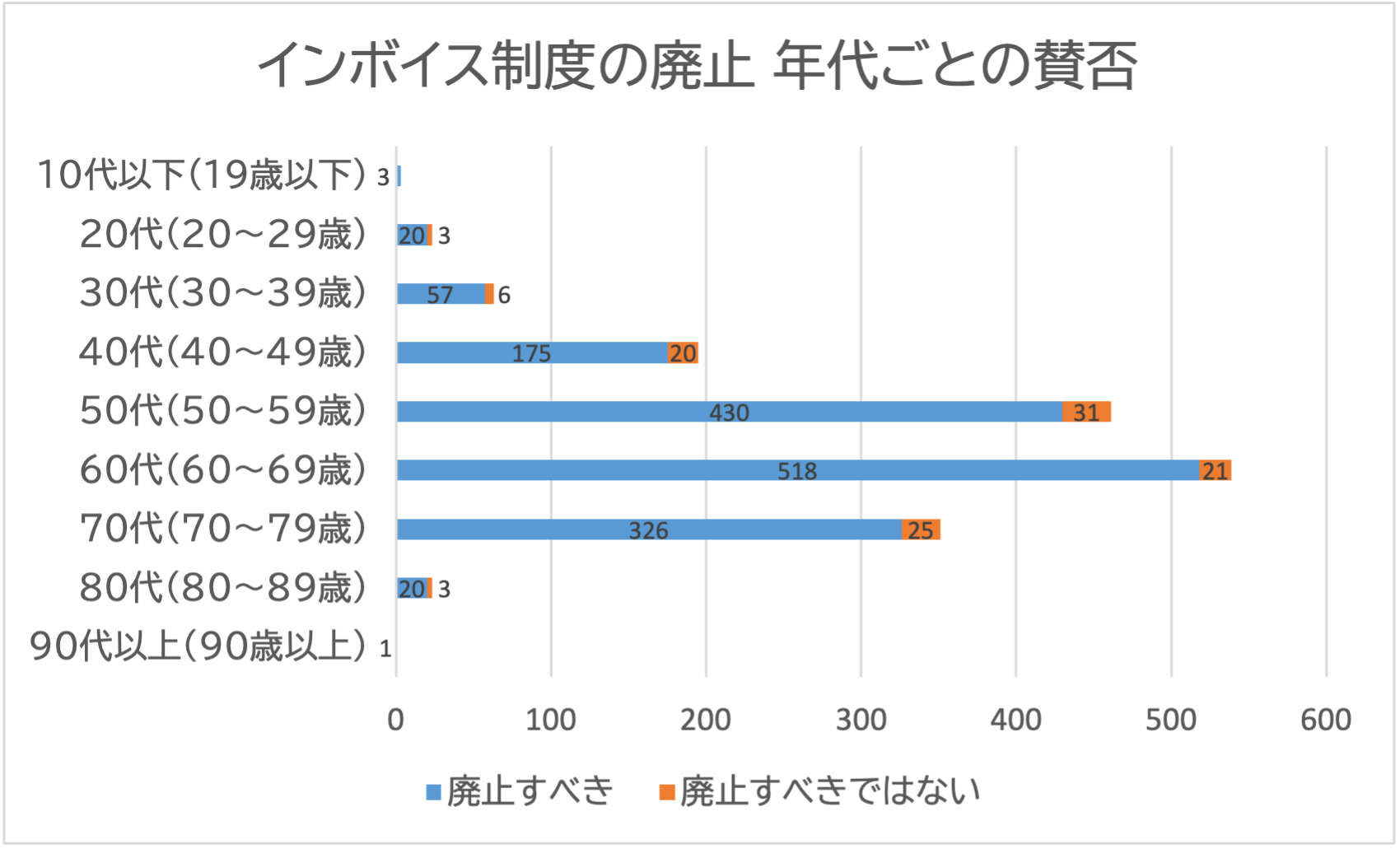 投票者の年代別の棒グラフ