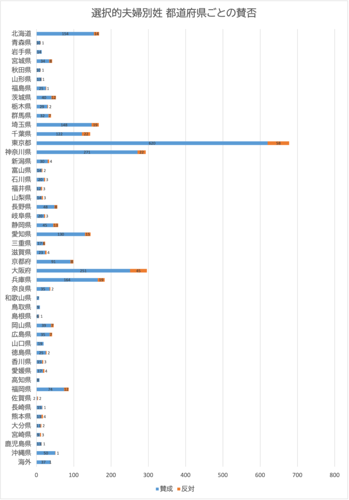 投票者の都道府県別の棒グラフ