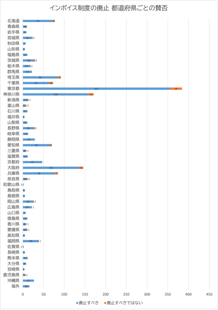 投票者の都道府県別の棒グラフ