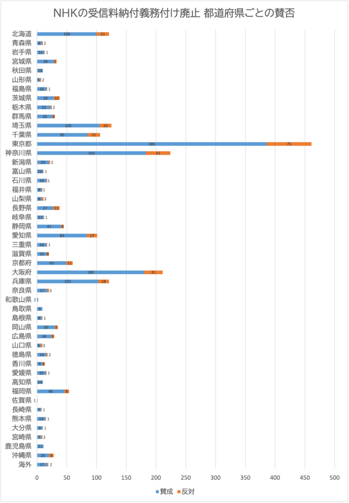 投票者の都道府県別の棒グラフ