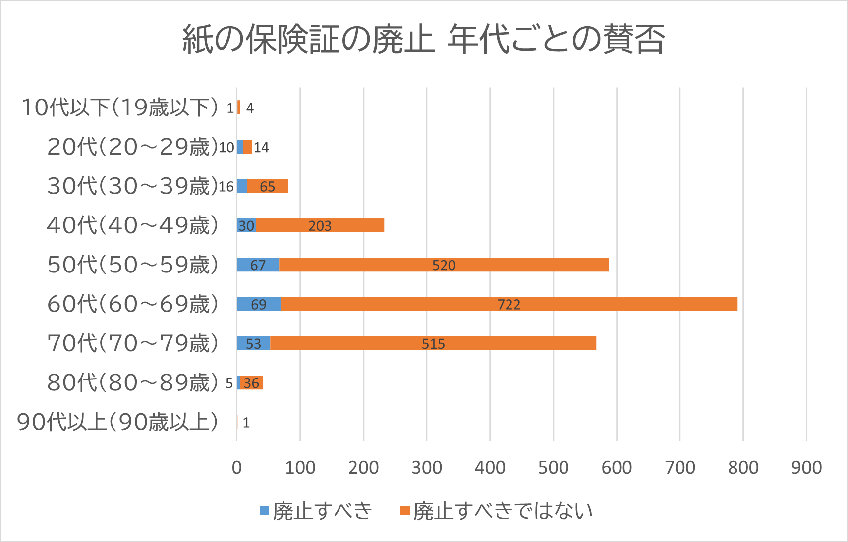 投票者の年代別の棒グラフ