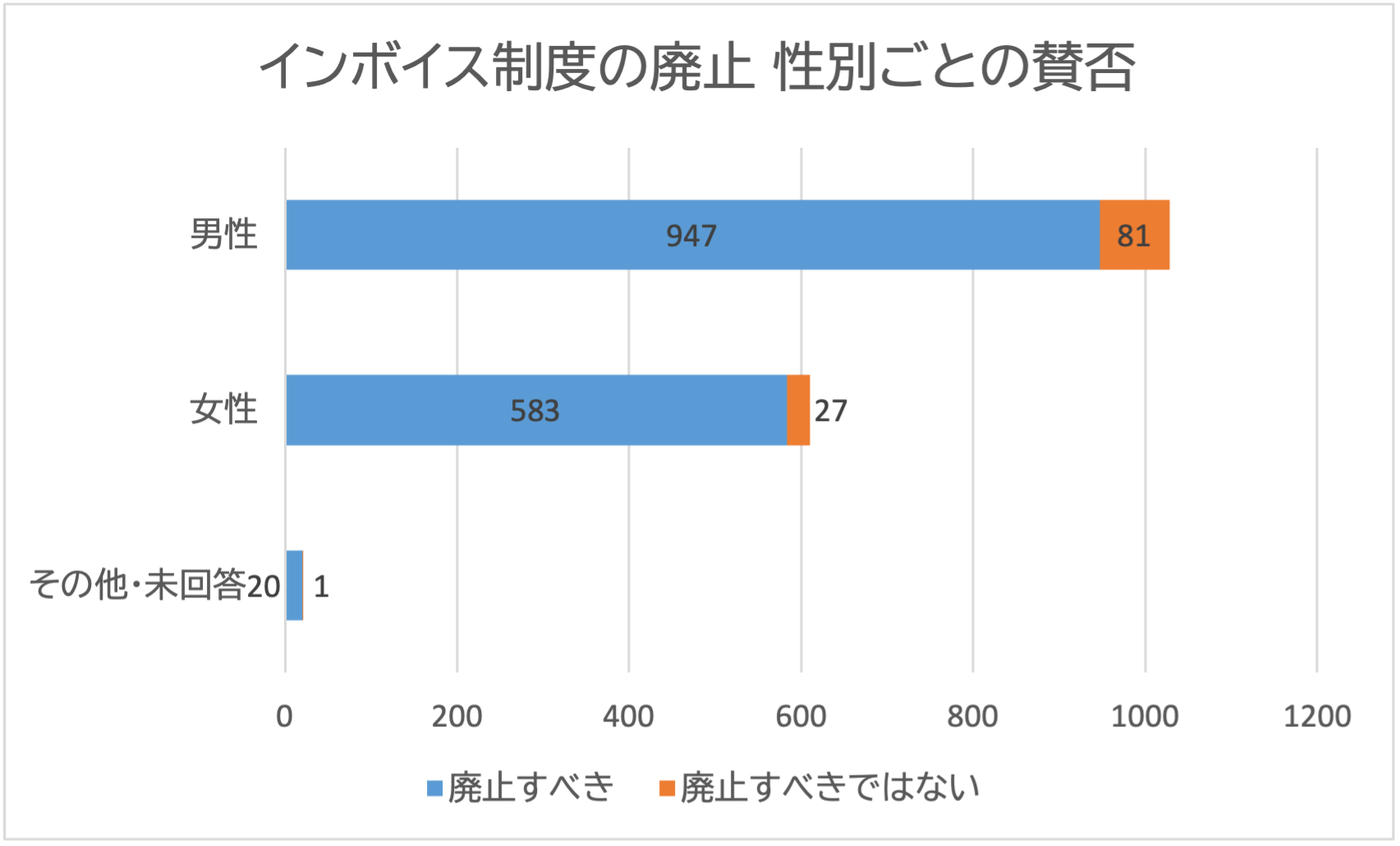 投票者の性別ごとの棒グラフ