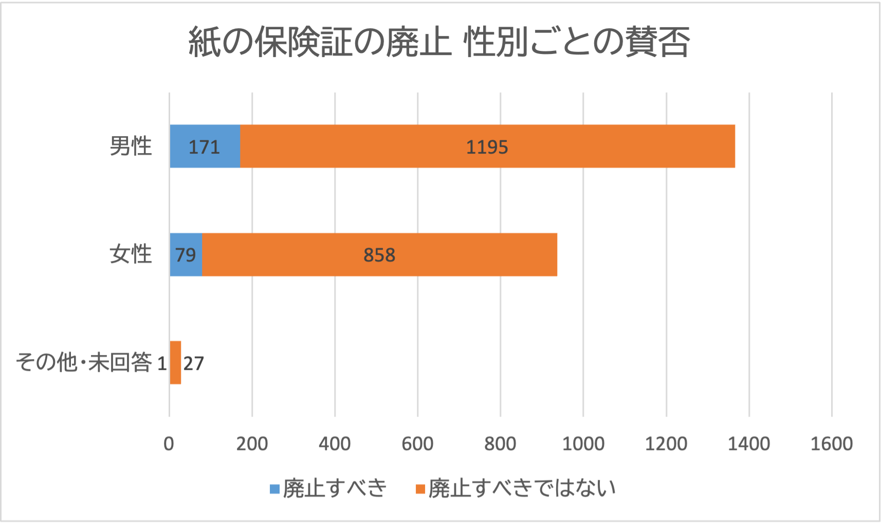 投票者の性別ごとの棒グラフ